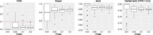 FDR, power, AUC and partial AUC of LSMM for detection of relevant annotations with α=0.2 and K = 500. We controlled global FDR at 0.1 to evaluate empirical FDR and power. The results are summarized from 50 replications