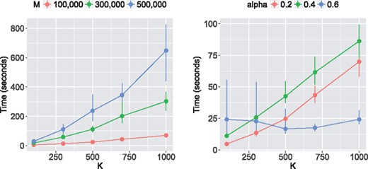 Computational time of LSMM. Left: We varied the number of SNPs M and the number of random effects K, with α=0.2. Right: We varied the number of random effects K and the strength of GWAS signal α with M = 100 000. The results are summarized from 10 replications