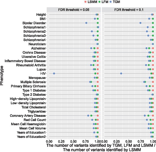 The number of risk variants identified by TGM, LFM and LSMM for 30 GWAS, under the same level of global FDR control (0.05 and 0.1). For visualization purpose, these numbers are normalized by dividing the corresponding number of variants identified by LSMM