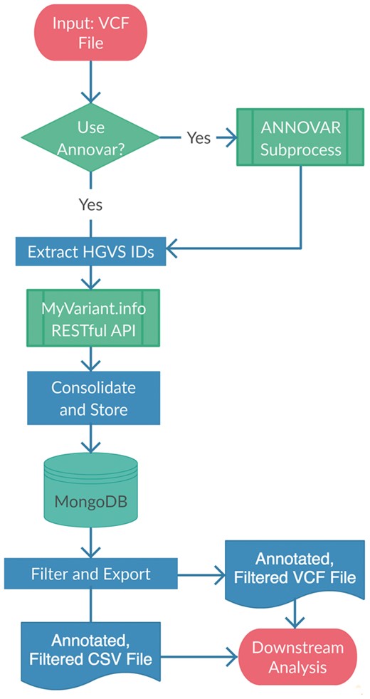 VAPr workflow for variant annotation and prioritization. Variant calls in VCF format are parsed, annotated, aggregated and stored in a MongoDB database where they can be quickly retrieved through filtering queries or output as CSV files