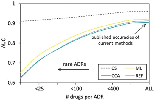 State-of-the-art in ADR prediction and the value added by CS, ML, CCA, REF: naïve (reference) method. The values on the x-axis represent ADR promiscuities. The y-axis represents the performance metrics, defined as the AUC. The results were obtained using a statistically rigorous cross-validation experiment on the set of drug-ADR pairs (STDERR is too small to show)