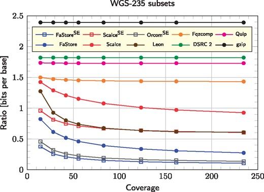 Compression ratio for only DNA symbols (bits to encode a single base) for H.sapiens sampled at various coverages (WGS-235 subsets). Superscript SE stands for single-end