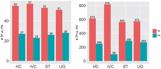 Number of TP and FN of each tool at different fractions of close-by known Indels. Left: 50% of close-by Indels are known, Right: 100% of close-by Indels are known. HC: GATK-HaplotypeCaller, IVC: our tool, ST: SAMtools, UG: GATK-UnifiedGenotyper