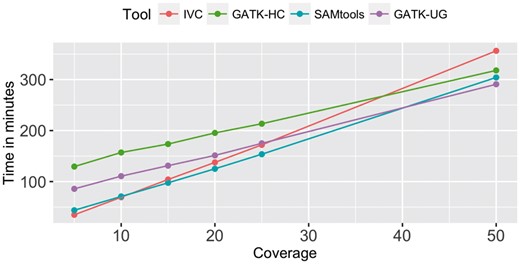 Runtime of all tools with simulated data at various coverages on Chromosome 1