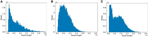 The three common read length distribution patterns in Nanopore sequencing. The distribution of the experimental reads from (A) human, (B) E.coli K-12 sub-strain MG1655 and (C) lambda phage