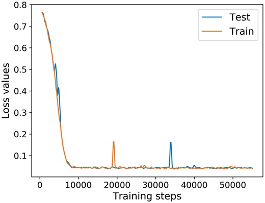The loss value change with respect to the training iteration steps. Since we use the stochastic optimizer during training, which only evaluates the loss function of a small batch of data points, the original loss value curve is very noisy. Thus, we apply a Hanning filter with the window size 10 to the original loss curve to smooth it