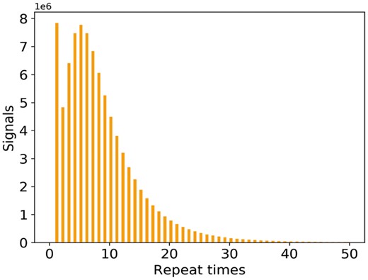 The distribution of the signal repeat times of 5-mer nucleotides
