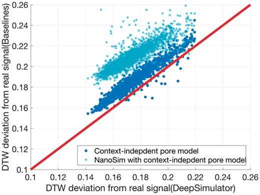 Comparison of the context-dependent pore model component of DeepSimulator with the context-independent pore model on the signal-level. Each point represents an input read. The x-axis represents the DTW deviation of the DeepSimulator signals of the input read from the real raw signals. The y-axis represents the DTW deviation of the signals generated from context-independent pore model from the real raw signals (context-independent pore model with our signal repeat component in blue, and context-independent pore model with NanoSim in cyan). The red line is the diagonal line. Any point above the red line means our simulation is better, whereas any point below means the existing method is better