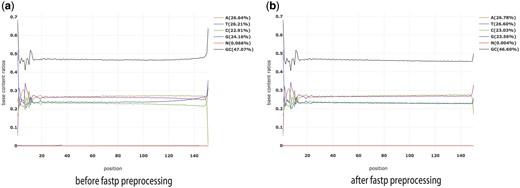 The base content ratio curves generated by fastp for one Illumina NextSeq FASTQ file. (a) Before fastp preprocessing, and (b) after fastp preprocessing. As depicted in (a), the G curve is abnormal and the G/C curves are separated. In (b), the G/C separation problem is eliminated