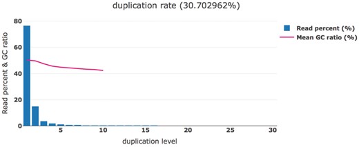 Duplication estimation. The read percentages and mean GC ratios of different duplication levels. The mean GC ratio curve is truncated since the reads with higher duplication level are too few to compute a stable mean value