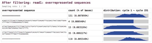 Overrepresented sequence analysis results. The right column shows the histogram of occurrence among all sequencing cycles