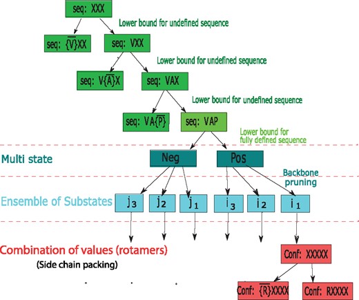 Schematic illustration of global sequence search