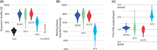 Improvement in the single-cell sequences realized by using computational methods for processing larger datasets (R1000 × 50). (a) Sequence quality of data input to computational methods and of data output from four computational methods. (b) Proportions of missing bases imputed correctly by computational methods. (c) The ratio of the number of FPs and FNs in the output and the input sequences (output/input)