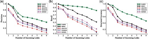 Comparison of precision, recall and structural accuracy between GABNI and other methods in BA random networks. Results of (a) precision, (b) recall and (c) structural accuracy, respectively. Ten random networks with different network sizes |V|=10,20,…,100 were created and 30 random trajectories for each network were generated. A total of 16 500 nodes in those networks were classified into nine groups according to the number of incoming links. Y-axis values show the average precision, recall and structural accuracy values in each group. GABNI showed the best performance in terms of precision, recall and structural accuracy