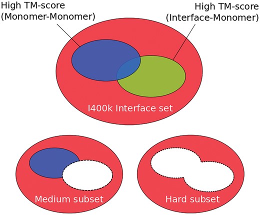 Schematic overview of the different template interface sets that were used to test InterComp. The full I400k interface set, also called the ‘easy’ set, is shown in red. The ‘medium’ subset of I400k for a given target is obtained by removing any template interface that will align with the TM-align, TM-score of the Interface–Monomer alignment ≥0.5. The ‘hard’ subset of I400k is obtained by removing from the ‘medium’ subset any template interface whose parent monomer is in the same fold as the target monomer, TM-score of the Monomer–Monomer alignment ≥0.5
