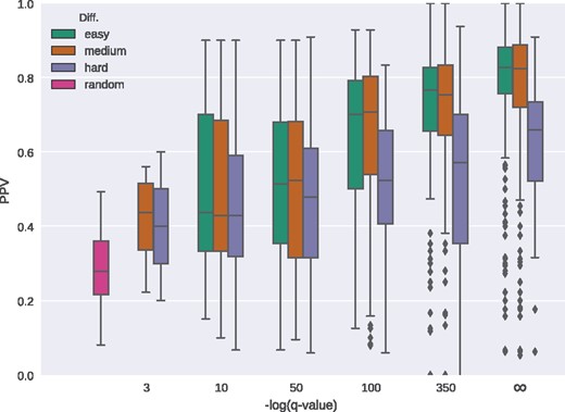 Distribution of fraction of correctly predicted interface residues (PPV) in relation to the negative logarithm of the q-value calculated from the top 10 InterComp hits using the ‘easy’ (green), ‘medium’ (orange) and ‘hard’ (purple) interface sets. The ‘random’ box corresponds to the fraction of interfacial residues on each target shell and estimates the performance of a predictor that would pick random shell residues to be part of the interface. The infinity (∞) sign on the x-axis corresponds to q-value = 0