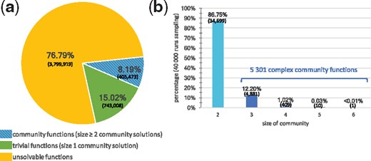 (a) Exhaustive study of the feasibility for the 4 948 400 seed/target functions associated with the HMP dataset. (b) Community size computation for 10% of community functions (i.e. 40 000 seed/target pairs associated with a community of size 2 or more): all communities have size less than 6, the most frequent case being size 2