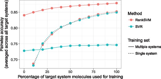 Pairwise prediction accuracy as a function of percentage of the target systems data used for training. Here we average the curves over the different target systems. The dashed lines correspond to the setting, where we use only a single system to train the order prediction. This curve starts at 10% as less data would be not sufficient for the learning. The solid lines show the behavior in the case where multiple systems are used for training