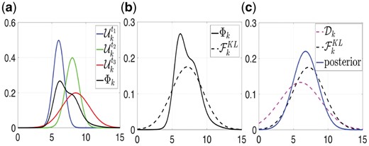 (a–c) The steps of the proposed information fusion method. (a) The prior information (normal distribution {Ukt1,Ukt2,Ukt3}) of the 3 sources ({t1,t2,t3}- blue, green and red curves) and their corresponding mixture Φk (black curve). (b) The normal distribution FkKL (black dashed curve) that has minimum Kullback-Leibler divergence from the mixture Φk(black continuous curve). (c) The posterior distribution which consists of the information fusion of the probability distribution Dk and the FkKL(see text for details)
