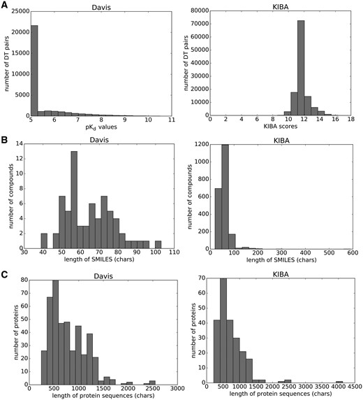 Summary of the Davis (left panel) and KIBA (right panel) datasets. (A) Distribution of binding affinity values. (B) Distribution of the lengths of the SMILES strings. (C) Distribution of the lengths of the protein sequences