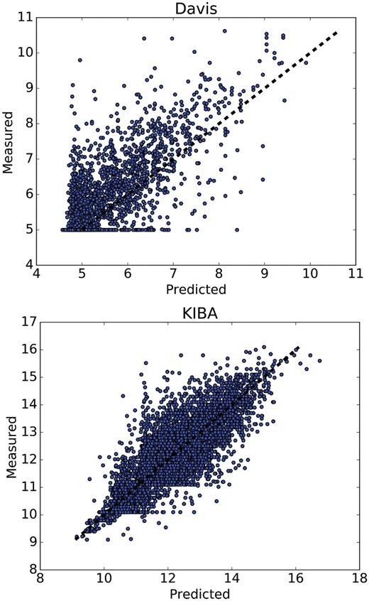 Predictions from DeepDTA model with two CNN blocks against measured (real) binding affinity values for Davis (pKd) and KIBA (KIBA score) datasets