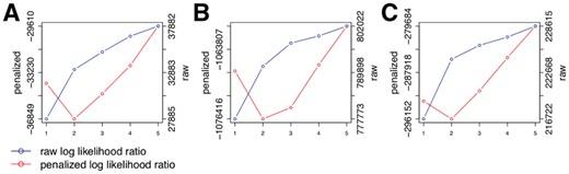 Penalized log likelihood ratio (red, left y-axis) in comparison with the raw log likelihood ratio (blue, right y-axis) as functions of number of components for the Crop-Seq regulators of the T-Cell receptor (A) and the Perturb-Seq cell cycle genes (B) and transcription factors (C)