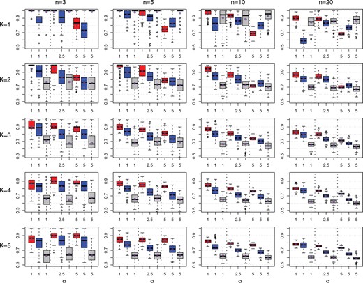 Comparison of M&NEMs (red), cNEMs (blue) and NEMs (grey) in a simulation study. The rows show results for components K∈{1,2,3,4,5}. The columns show results for number of S-genes n∈{3,5,10,20}. Each box plot shows the accuracy of M&NEM (red), cNEM (blue) and NEM (grey) for three different noise levels σ. The y-axis is cutoff at 50% (=random). In addition to the median we also added the average (red star in blue circle)
