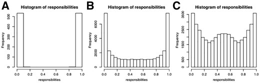 Histograms of responsibilities for Crop-Seq (A), Perturb-Seq cell cycle regulators (B) and transcription factors (C)
