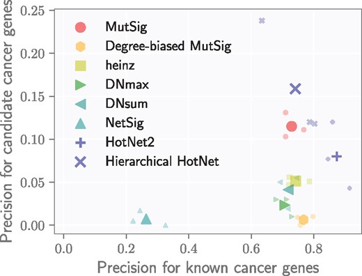 Precision on known cancer genes (x-axis) and on candidate cancer genes (defined in text; y-axis) for eight different methods using MutSig gene scores across three interaction networks. Smaller markers show the precision of a method on each network, and larger markers indicate the average precision of a method across networks