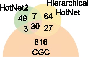 Venn diagram summarizing the overlap of HotNet2 and Hierarchical HotNet consensus results with the COSMIC CGC genes