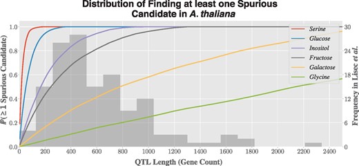 Probability of finding at least one spurious candidate in A. thaliana for six metabolites, as a function of QTL length (left y-axis). In the background, histogram of the distribution of QTL lengths reported by Lisec et al. (2009) (right y-axis)