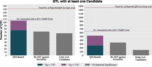 Proportion of QTL with at least one candidate from Lisec et al. (left) and Gong et al. (right) for each method