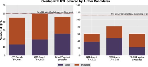Overlap with the candidate genes reported by Lisec et al. (left) and Gong et al. (right), for QTLSearch (at 1% and 5% significance levels) and the naïve BLAST method