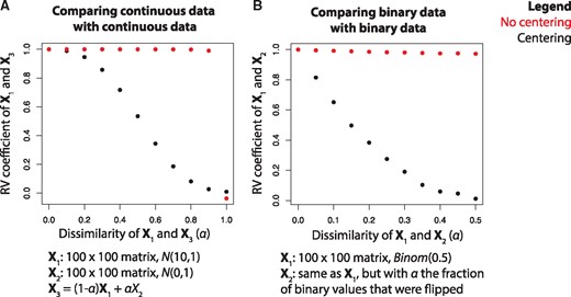 Artificial data experiment in which the RV coefficient (y-axis) is measured at different levels of similarity (α, x-axis), both with and without centering, for (A) two continuous datasets and (B) two binary datasets