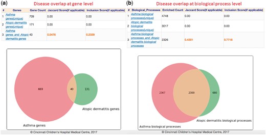 Gene and ontology overlap analysis: Computed results for overlap among genes and biological processes associated with asthma and atopic dermatitis (extracted from GWAS Catalog). Both overlap analysis result tables contains the computed similarity and inclusion scores and Venn diagrams illustrating the overlap levels (Color version of this figure is available at Bioinformatics online.)