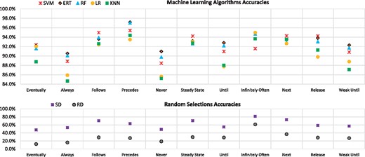 Predictive accuracies. Accuracies (S1) for the fastest SMC prediction with different algorithms