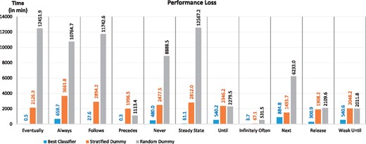 The mean performance loss when the best classifiers predict incorrectly