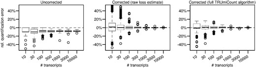 Relative error of estimated total number of transcripts depending on the true number of transcripts. Left panel uses the observed number of UMIs without any correction. Middle panel uses the raw gene-specific loss estimates to correct for lost UMIs. Right panel uses the full TRUMmiCount algorithm employing shrunken gene-specific loss estimates to correct for lost UMIs