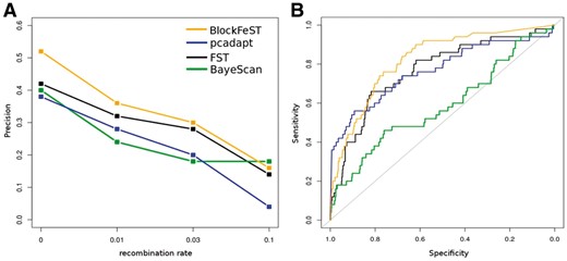 (A) Island model. BlockFeST, pcadapt, FST, and BayeScan are compared in terms of precision, defined as the fraction of true positives recovered in the top 5% of predictions across varying recombination rates. (B) Divergence model. ROC curves for a three-population model, where population 1 and 2 split 4000 generations ago, when directional selection set in, after having split from the ancestral population 8000 ago; here, the recombination rate is set to zero. For a summary of additional simulation results, see Supplementary Figures S1–S9