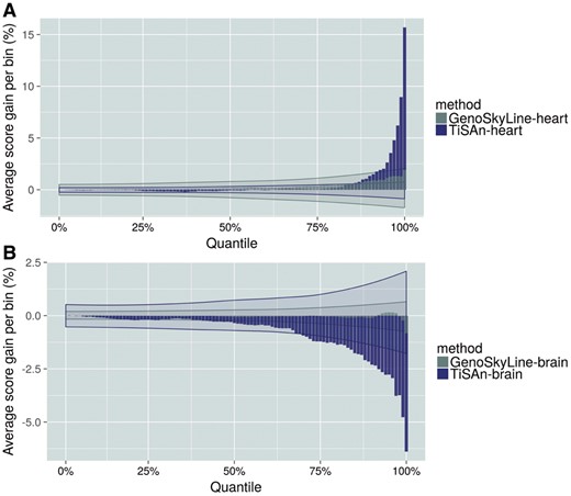 Genome-wide association signal prioritization for coronary artery disease. Genetic variants were binned by percentiles, based on their association P-values. In each of these bins, we report average functional scores for heart models (A), and brain models (B) (blue: TiSAn, gray: GenoSkyline). Shaded areas represent confidence interval for the corresponding method, after GWAS P-value random permutations (Color version of this figure is available at Bioinformatics online.)
