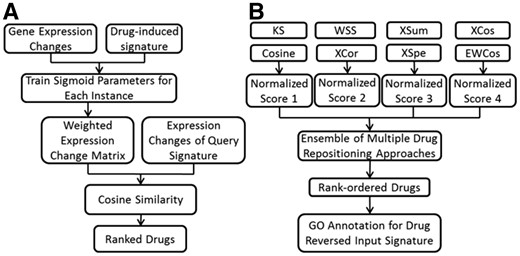 Workflows of EWCos (A) and EMUDRA (B). (A) To adjust the lowly expressed genes, a logistic function was used to weight drug-induced expression changes. First, weight matrices were calculated for the parameters in the function. Next, for each instance, drug-induced signatures identified from replicates were used to optimize the parameters. Finally, weighted fold changes were used to calculate EWCos scores for a given query signature. (B) Matching scores from EWCos, Cosine, XCor and XSpe were normalized and combined to obtain an ensemble score to rank order drugs. GO enrichment analysis was performed on the signature gene sets reversed by the top drugs