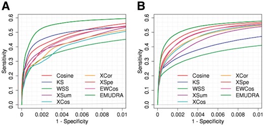 Evaluation of EWCos, EMUDRA and the existing methods based on simulation studies. (A) For each instance, a drug-induced gene signature was identified based on treatment and the corresponding controls, which was used to query the CMap data by each method. Instances treated with the same drug of a query signature were considered as positive cases and other instances were used as negative. Performance was evaluated by ROC curves and pAUC at false positive rate 0.01. (B) Performance for simulated data with random noise from a uniform distribution