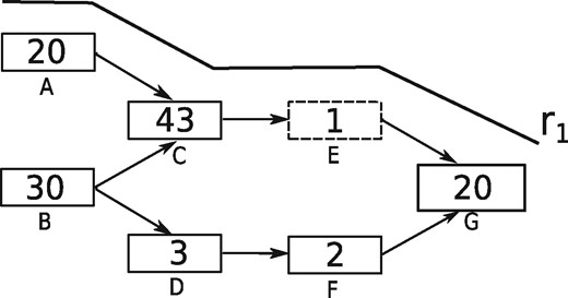 A toy DBG with one traversing read shown denoted r1. Nodes in the DBG represent k-mers, numbers inside nodes represent the abundance of the corresponding k-mer in the data. Dashed node represents the k-mer, which will be lost if r1 is removed