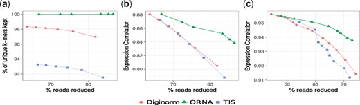 Comparison of k-mer information retained by ORNA, Diginorm and TIS. (a) Represents percentage of unique k-mers retained compared to the original brain dataset (x-axis) for various levels of reduction (y-axis) by the three algorithms. (b) and (c) Represent Spearman’s rank correlation values for TPM values obtained by quantifying expression of Ensembl genes using the unreduced and reduced brain dataset and hESC dataset, respectively