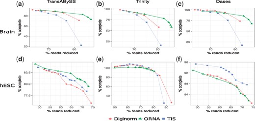 Comparison of assemblies generated from ORNA, Diginorm and TIS reduced datasets. Each point on a line corresponds to a different parametrization of the algorithms. The amount of data reduction (x-axis) is compared against the assembly performance measured as % of complete (y-axis, see text). (a) and (d) Represent TransABySS assemblies (k = 21) applied on normalized brain and hESC data, respectively. (b) and (e) Represent Trinity assemblies (k = 25) and (c) and (f) represent Oases multi-kmer assemblies applied on normalized brain and hESC data, respectively