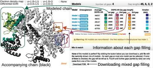 The example of the job results page. Left panel—interactive visualization of the reconstructed structure of a protein with PDB ID 4WZS (chain C): modeled chain (input data) in gray, the shades of the same color denote different gap fillings, accompanying chains in black. Above the visualization, the radio buttons allowing to display electron density map. Right panel—a table with basic information regarding each model, including information about entanglement (the second column) and the DOPE-HR score for the whole structure and for each gap separately. The colors in the table match the colors of gap fillings (as shown by arrows). Lower right is the Mix & match panel allowing the user to create a structure containing gap fillings from multiple proposed models (Color version of this figure is available at Bioinformatics online.)
