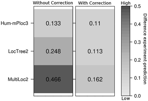 Better estimates of location distribution through error correction. Values give the Euclidean distance between 7-class distributions from experiment (The HPA) and those predicted directly (left) and predicted with error correction approximation (right) 