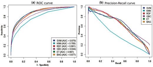 (a) ROC and (b) precision-recall curves given by six base-learners on peptide-binding residue prediction (rcp_ts169 dataset). The AUCs under the ROCs are given in the plot (a)