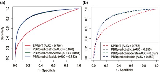Comparison of ROC curves and AUC values given by SPRINT and PBRpredict-Suite models on 146 chains when evaluated against (a) synthetic and (b) actual annotation, indicated using solid and dotted lines, respectively. The AUC values under the ROCs are reported in the legend