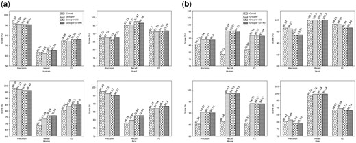 Accuracy results: The precision, recall and F1 scores using different clustering approaches on de novo assemblies (a) and reference transcriptomes (b) from the test species